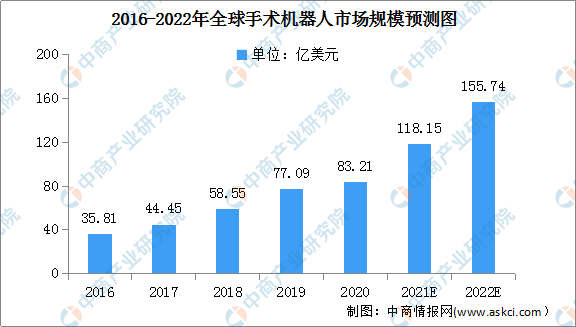 2022年全球手术机器人及细分行业市场规模预测分析（图）