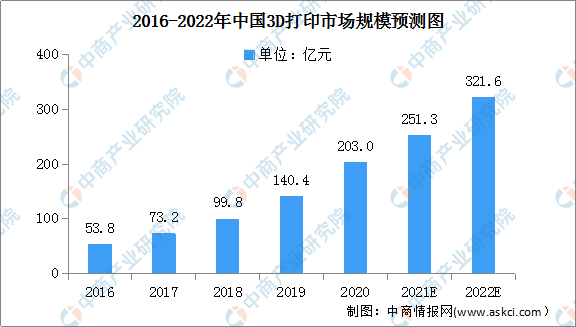 2022年中国3D打印行业市场规模及发展前景分析（图）