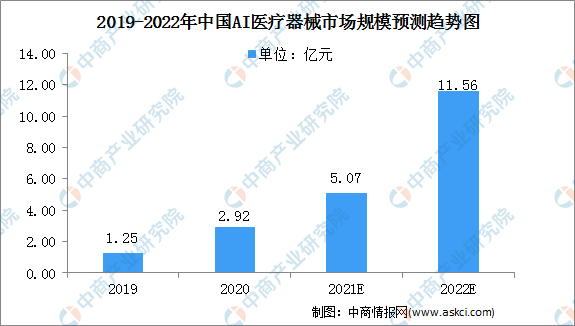 2022年中国AI医疗器械行业市场规模将超10亿 行业面临三大挑战（图）