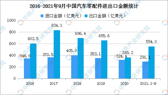 2021年前三季度中国汽车商品进出口大数据分析：整车出口金额同比增长120%（图）