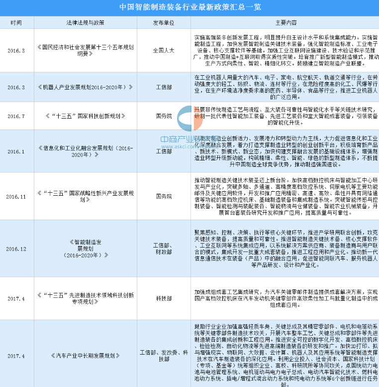 2022年中国智能制造装备行业最新政策汇总一览（图）