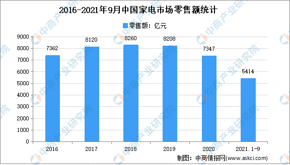 2021年3季度中国家电市场运行情况分析：零售额5414亿元