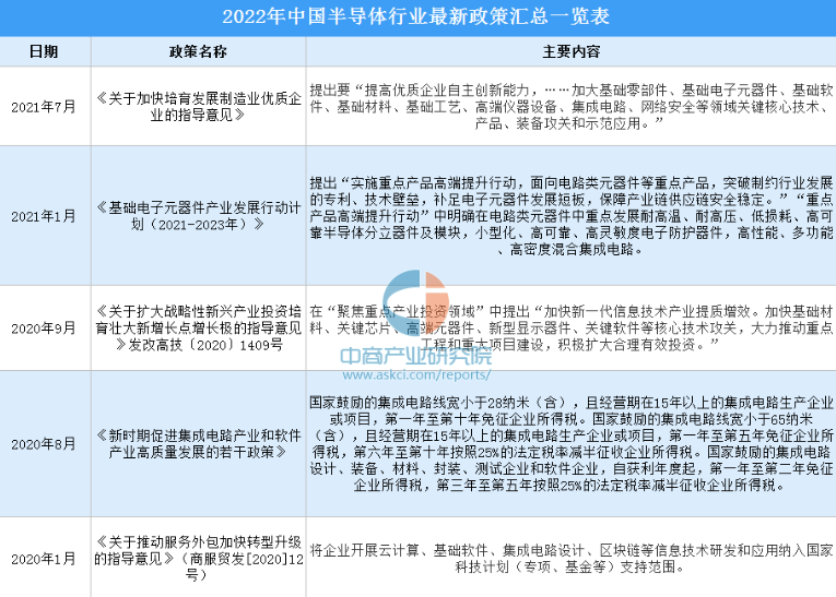 2022年中国半导体行业最新政策汇总一览（图）