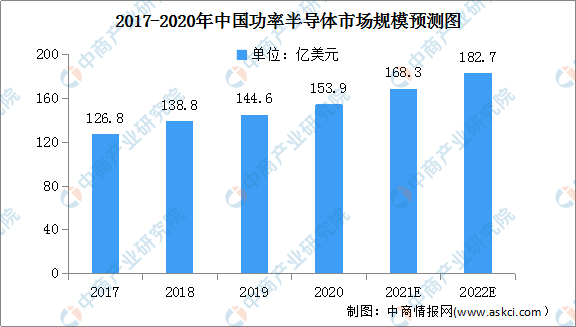 2022年全球功率半导体行业市场规模及发展趋势预测分析（图）