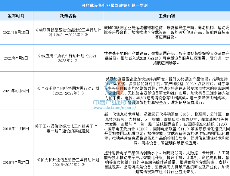 2022年中国可穿戴设备行业最新政策汇总一览（图）