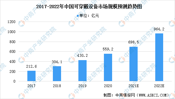 2022年中国可穿戴设备市场规模及市场竞争格局预测分析（图）