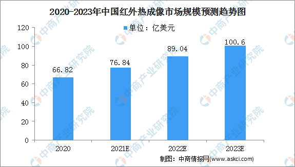 2022年中国红外热成像行业市场规模将超80亿美元 面临两大挑战（图）