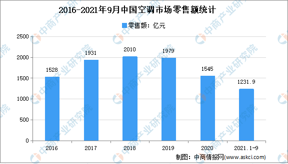 2021年第三季度中国空调市场运行情况分析：零售量1139万台
