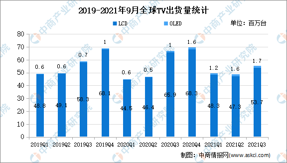 2021年1-9月全球TV行业运行情况分析：出货量同比下降3.3%