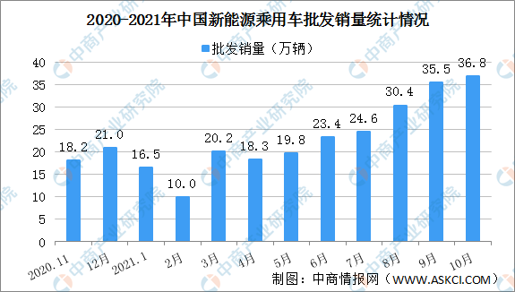 2021年10月中国新能源乘用车销量情况分析：批发销量同比增长148.1%（图）