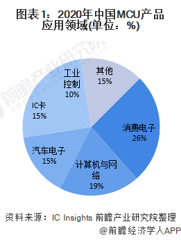 中国MCU行业应用市场规模及发展前景分析：消费电子MCU市场规模将达97亿元