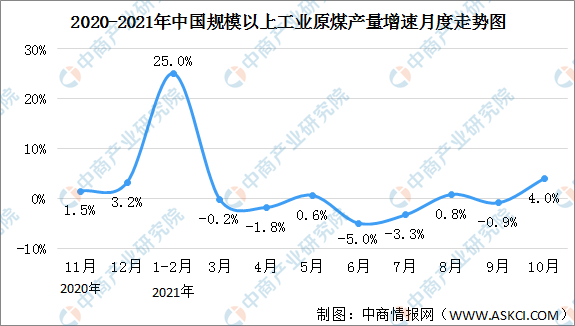 2021年1-10月中国能源生产情况：电力生产保持增长（图）