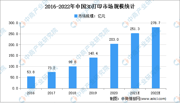 3D打印领先企业“远铸智能”完成新一轮融资：2022年3D打印市场规模及发展前景预测分析