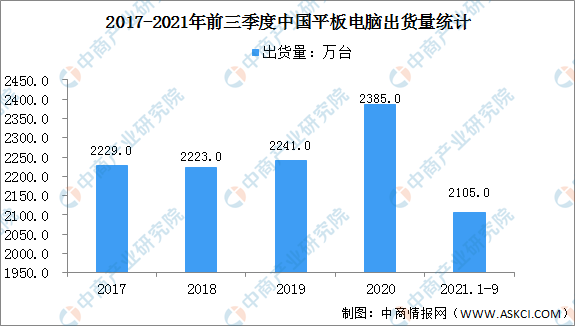 2021年第三季度中国平板电脑市场出货再创新高：同比增长10.6%