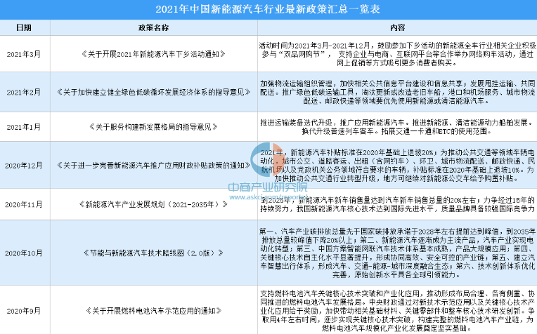 2021年中国新能源汽车行业最新政策汇总一览（图）