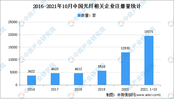 我国网络发展全球领先：2021年1-10月中国光纤企业大数据分析（图）