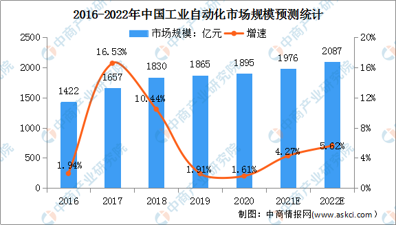2022年中国工业自动化行业市场规模及发展趋势预测分析（图）