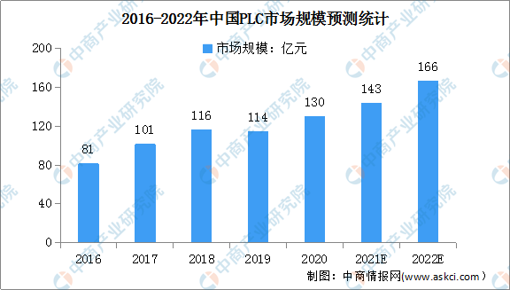 2022年中国PLC行业发展现状及发展趋势预测分析（图）