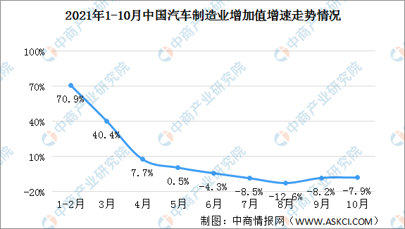2021年10月中国汽车制造业增加值同比下降7.9%（图）