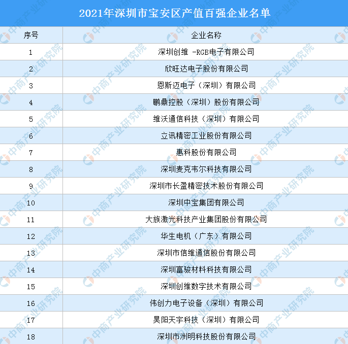 2021年深圳市宝安区产值百强企业名单发布：创维等企业入选（图）