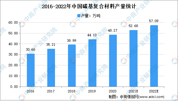 碳基复合材料纳入十四五：2022年中国碳碳复合材料市场现状及发展前景预测分析