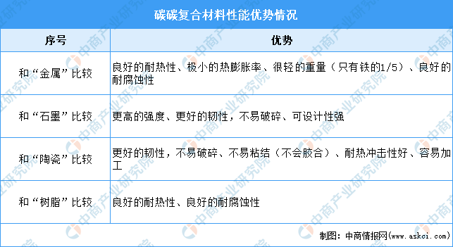 碳基复合材料纳入十四五：2022年中国碳碳复合材料市场现状及发展前景预测分析