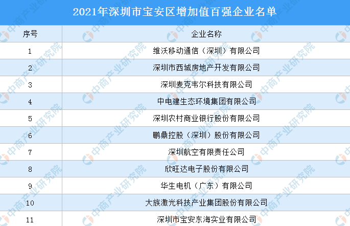 2021年深圳市宝安区增加值百强企业名单公布：这些企业入选（图）
