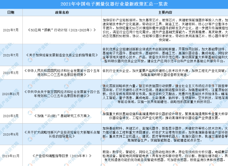 2021年中国电子测量仪器行业最新政策汇总一览（图）