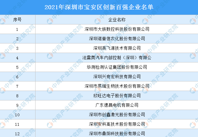 2021年深圳市宝安区创新百强企业名单发布：大族数控等企业入选（图）