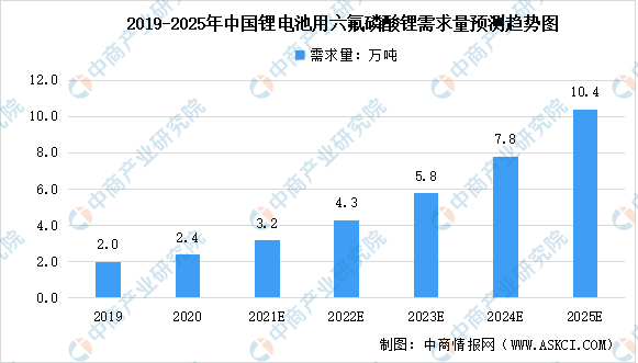 2022年中国六氟磷酸锂需求量预测及企业数据分析（图）