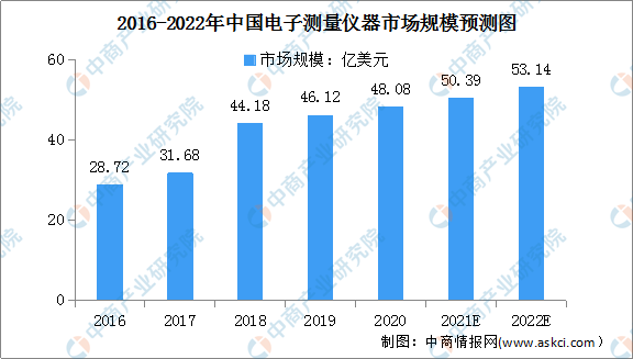 2022年中国电子测量仪器行业市场规模及发展前景预测分析（图）