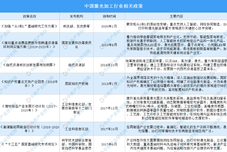 2021年中国激光加工行业最新政策汇总一览（图）
