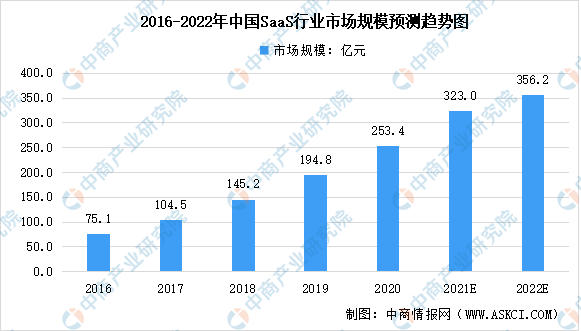 2022年中国公有云SaaS行业市场规模及未来发展趋势预测分析（图）