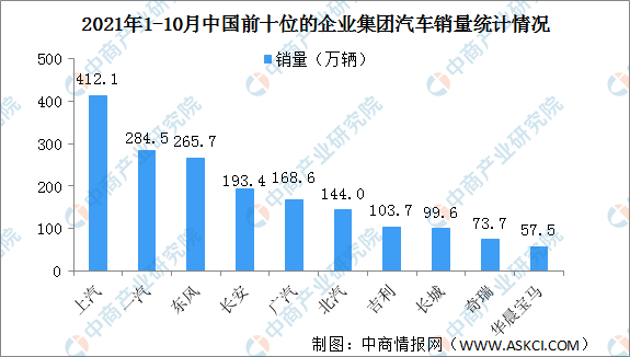 2021年1-10月主要汽车企业销售业绩分析：上汽销量最高（图）