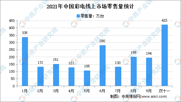 2021年“双十一”彩电线上市场销售情况分析：超大尺寸节点效应明显