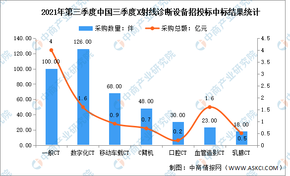 2021年第三季度中国X射线诊断设备企业竞争格局：GE市场份额较大（图）