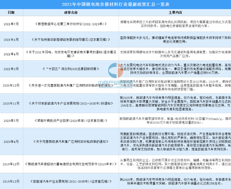 2021年中国锂电池负极材料行业最新政策汇总一览（图）