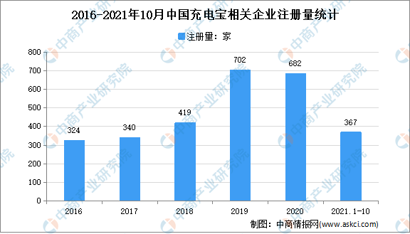 怪兽充电登陆美股：2021年1-10月中国充电宝企业大数据分析（图）