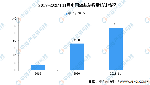 中国建成5G基站超115万个 2021年中国5G发展前景分析