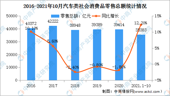 2021年1-10月汽车零售额达35383亿 同比保持两位数较快增长（图）