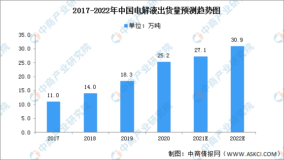 2022年中国电解液市场规模及发展趋势预测分析（图）