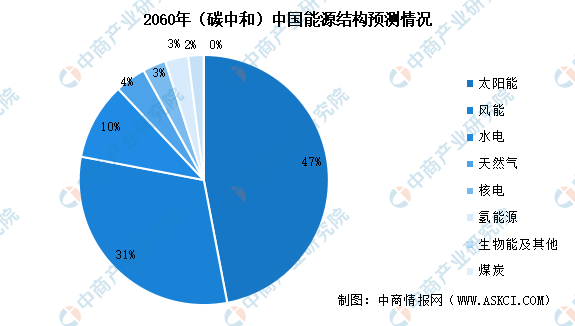 碳中和下的氢能：2060年需求量将达13030万吨（图）