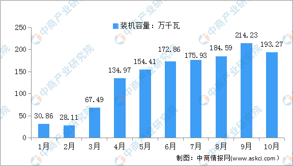 2021年1-10月国家财政补贴规模户用光伏项目装机容量1361.09万千瓦（图）