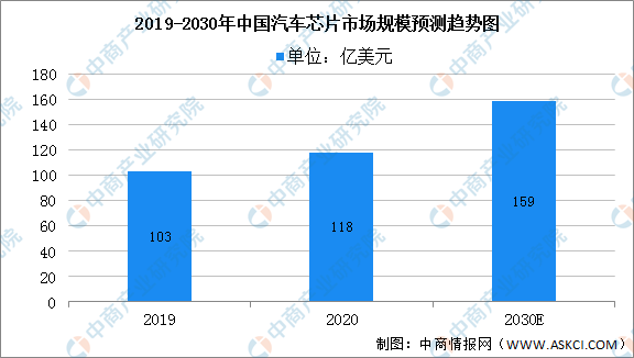 2022年中国汽车芯片行业市场规模及行业竞争格局分析（图）