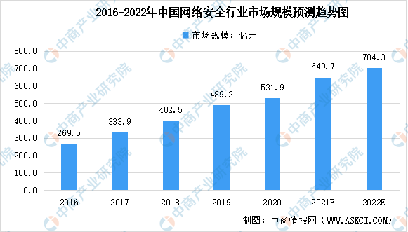2022年中国网络安全行业市场规模与未来发展趋势预测分析（图）