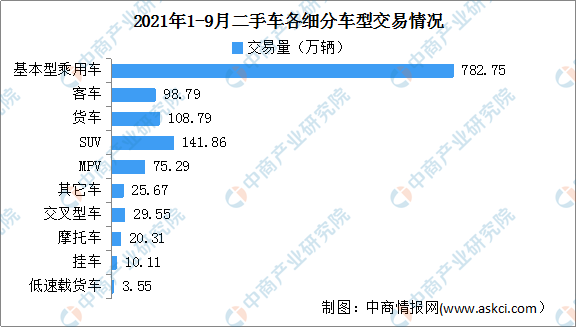 2021年1-9月中国二手车交易情况分析：同比增长35.34%（图）