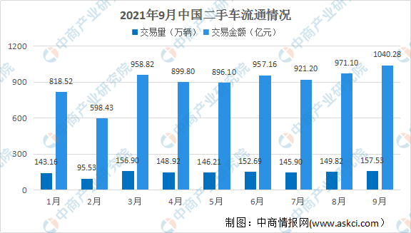 2021年9月全国二手车市场分析：交易量环比增长5.14%（附图表）