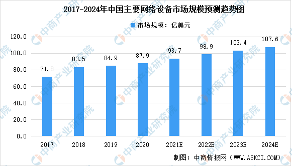 2022年中国网络设备行业市场规模预测及市场推动因素分析（图）