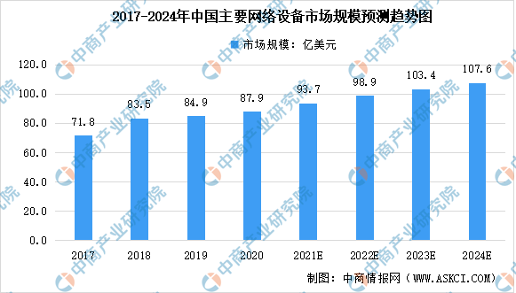2022年中国网络设备及其细分领域市场规模预测分析（图）