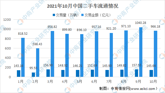2021年10月全国二手车市场分析：SUV交易量同比增长25.39%（附图表）